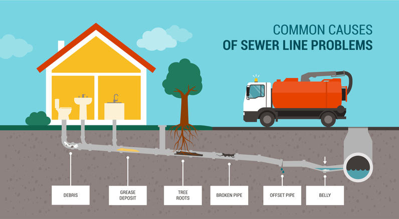 Four Common Causes of Sewer Clogs